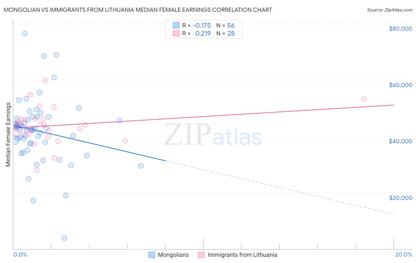 Mongolian vs Immigrants from Lithuania Median Female Earnings