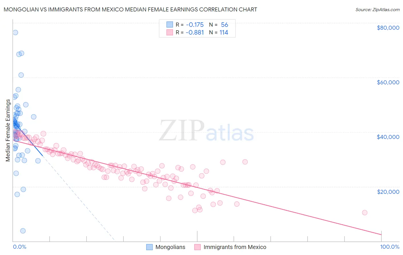 Mongolian vs Immigrants from Mexico Median Female Earnings