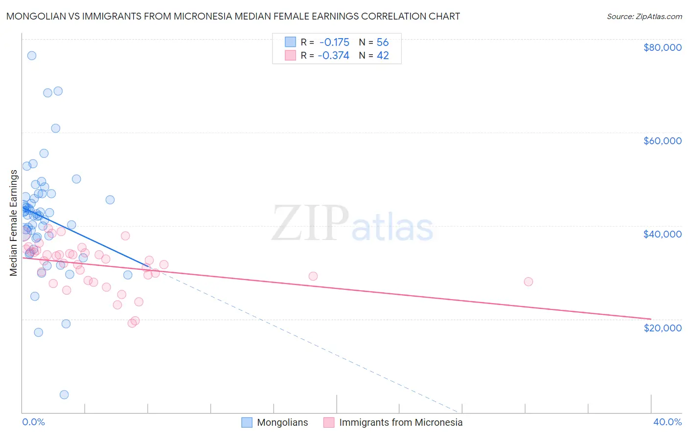 Mongolian vs Immigrants from Micronesia Median Female Earnings