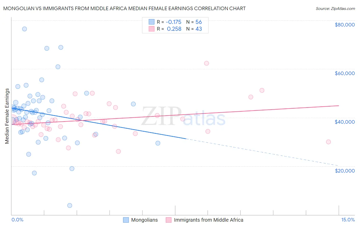 Mongolian vs Immigrants from Middle Africa Median Female Earnings