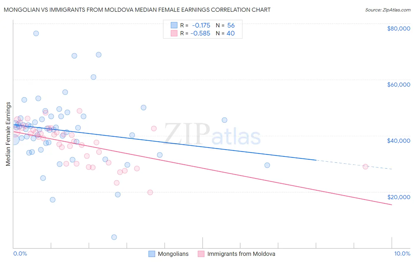 Mongolian vs Immigrants from Moldova Median Female Earnings