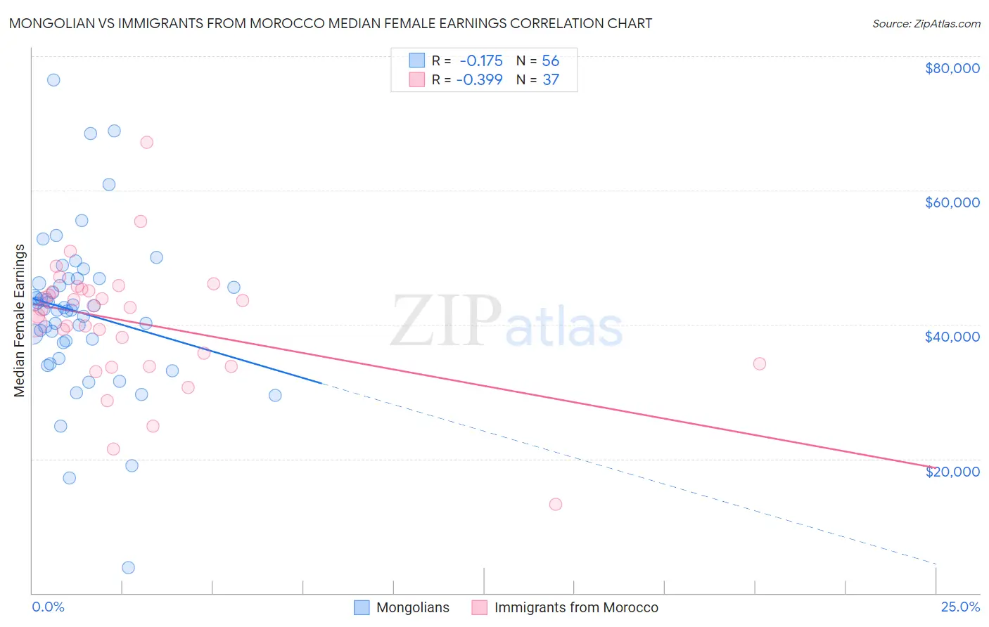 Mongolian vs Immigrants from Morocco Median Female Earnings