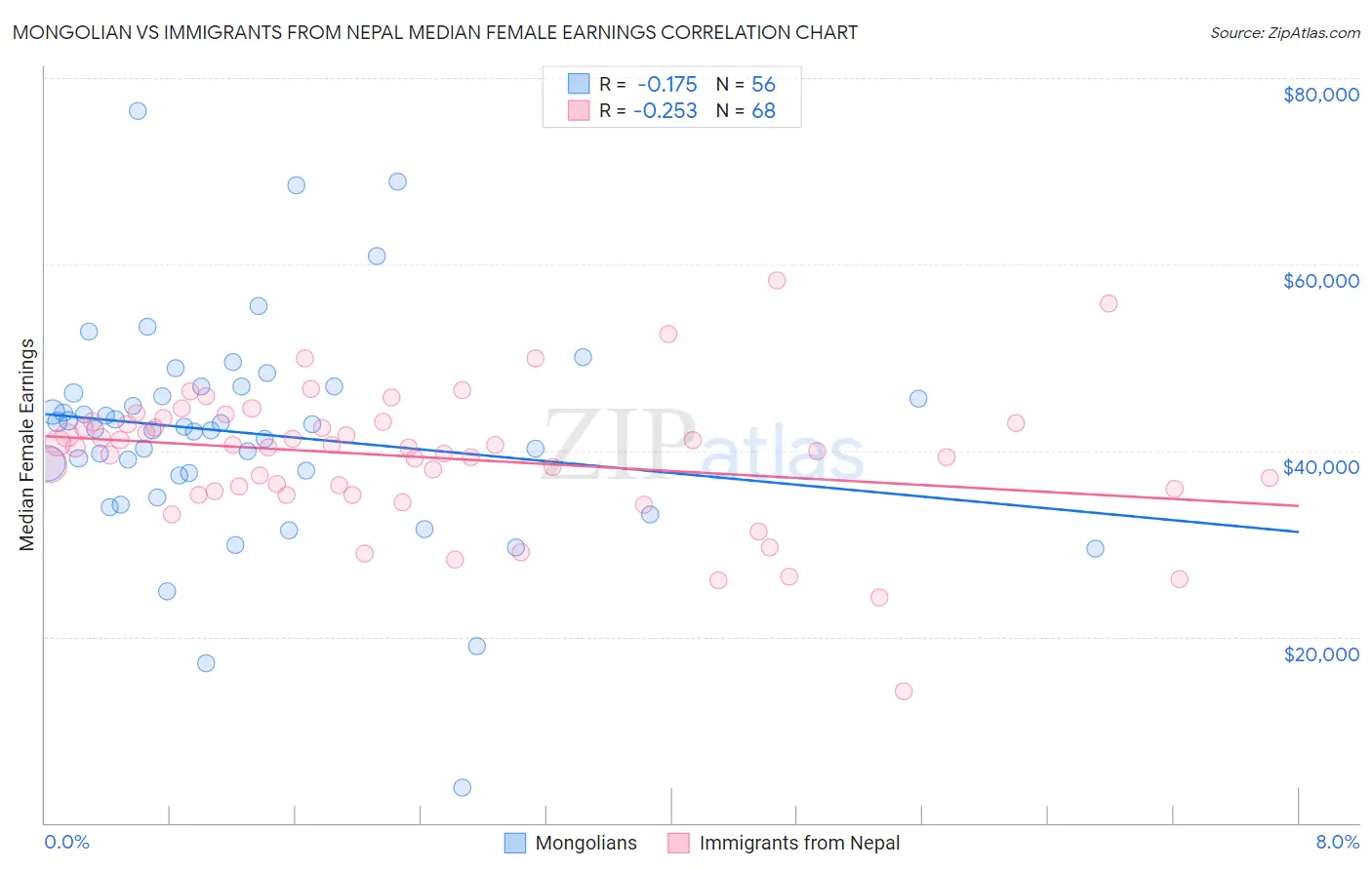 Mongolian vs Immigrants from Nepal Median Female Earnings