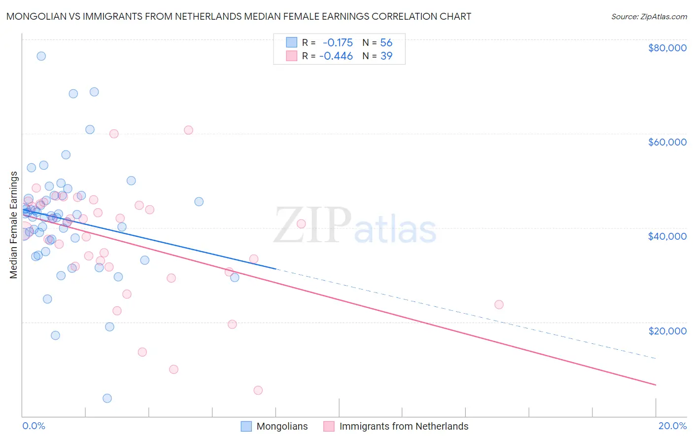 Mongolian vs Immigrants from Netherlands Median Female Earnings