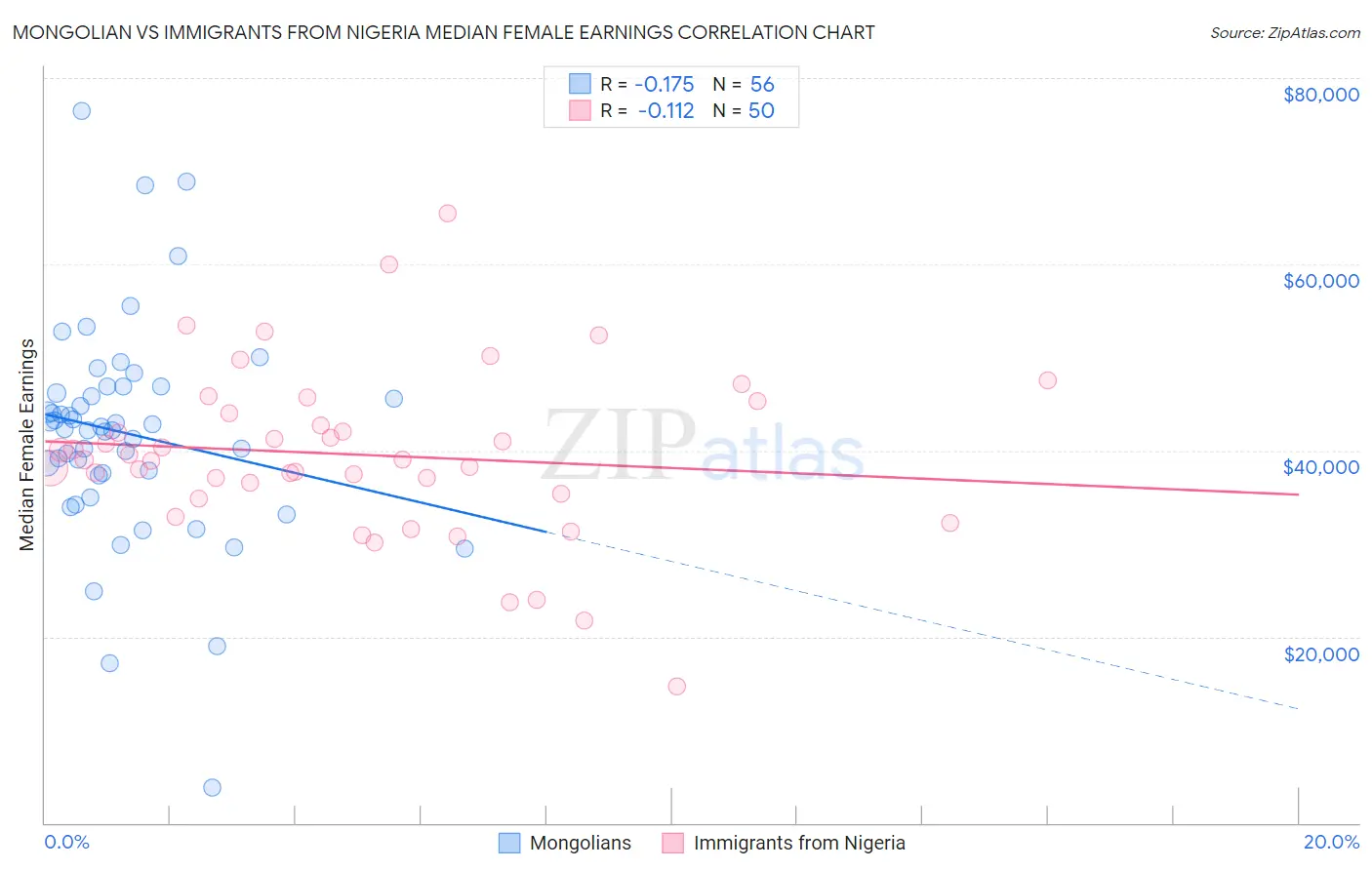 Mongolian vs Immigrants from Nigeria Median Female Earnings