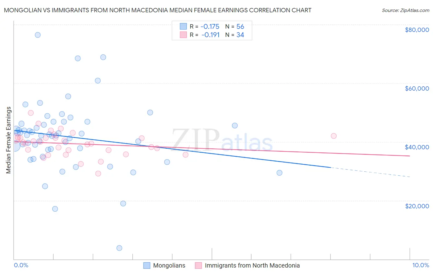 Mongolian vs Immigrants from North Macedonia Median Female Earnings