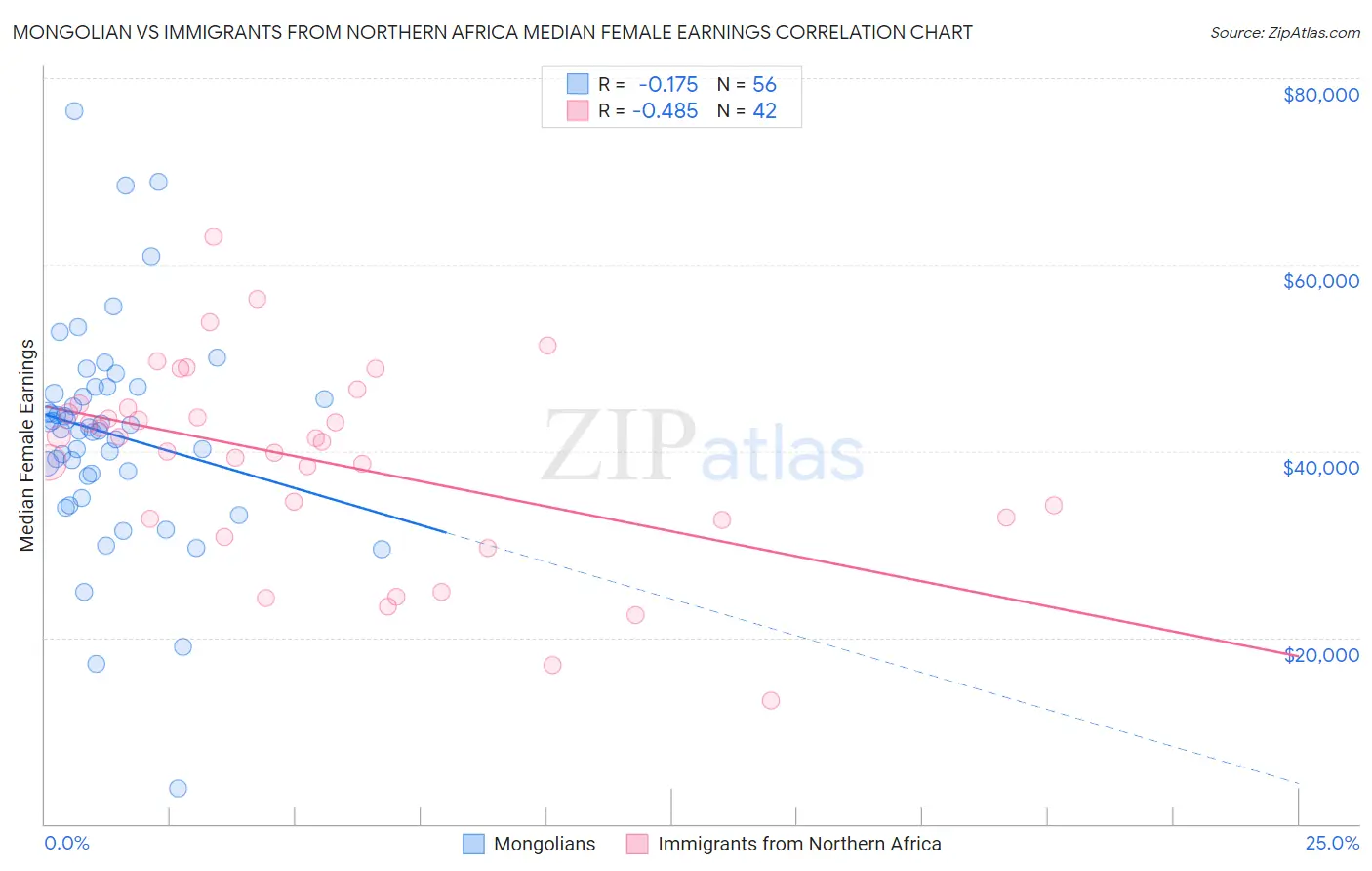 Mongolian vs Immigrants from Northern Africa Median Female Earnings