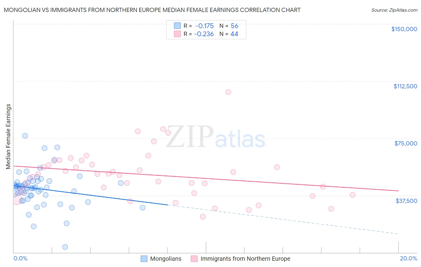 Mongolian vs Immigrants from Northern Europe Median Female Earnings