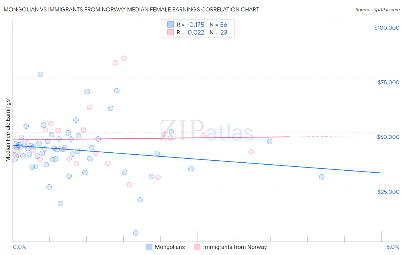 Mongolian vs Immigrants from Norway Median Female Earnings