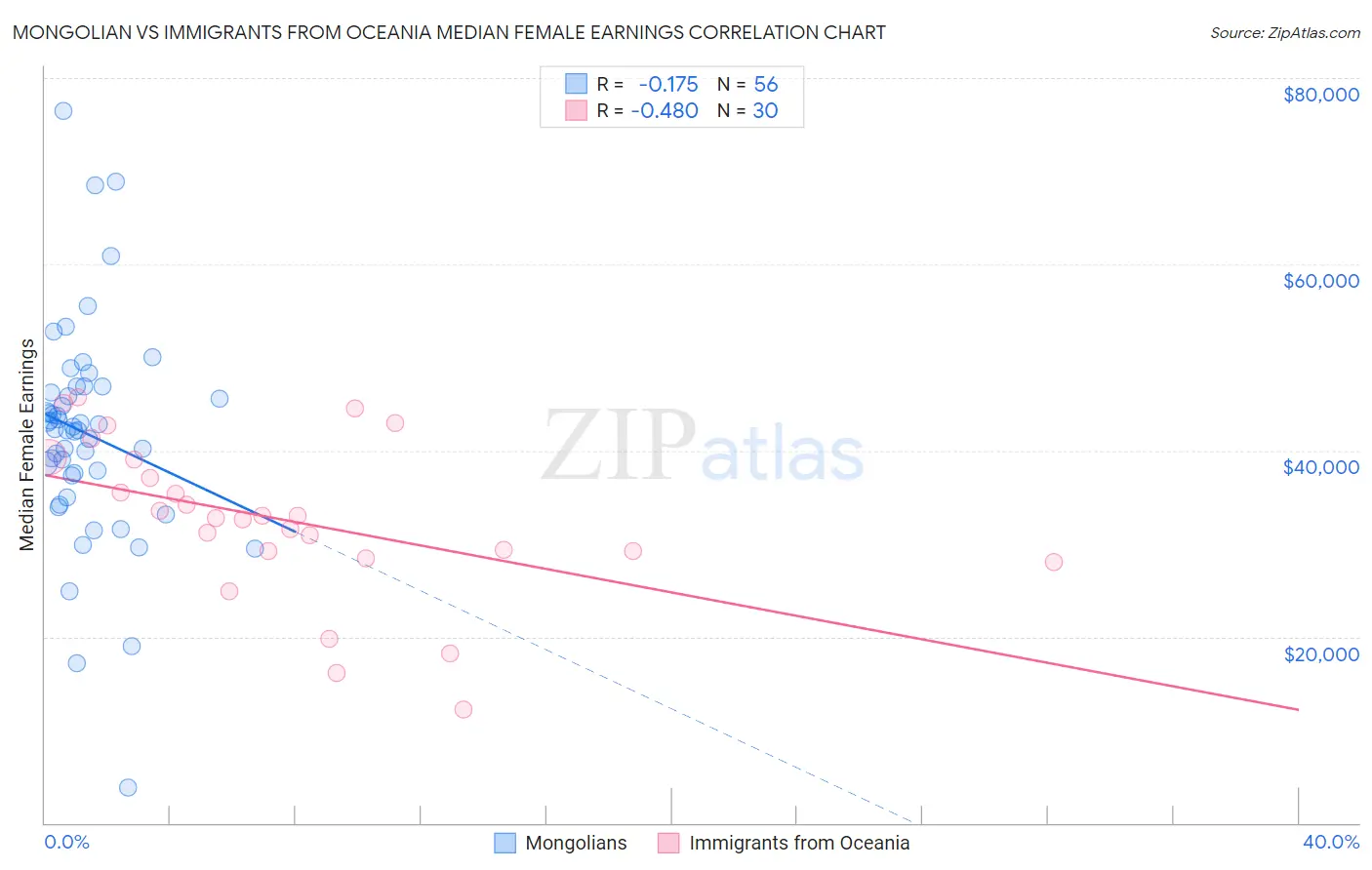 Mongolian vs Immigrants from Oceania Median Female Earnings