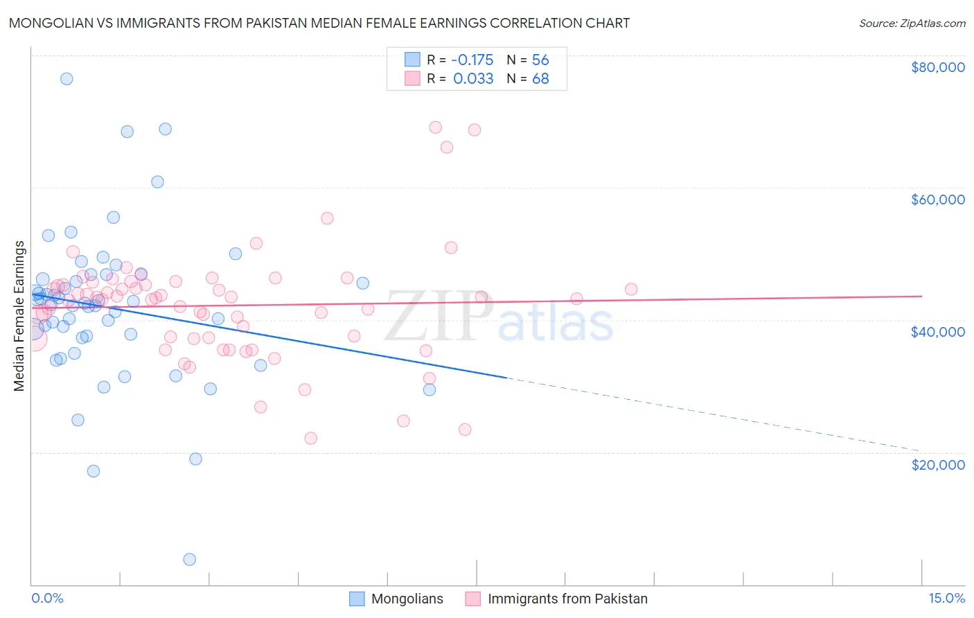 Mongolian vs Immigrants from Pakistan Median Female Earnings