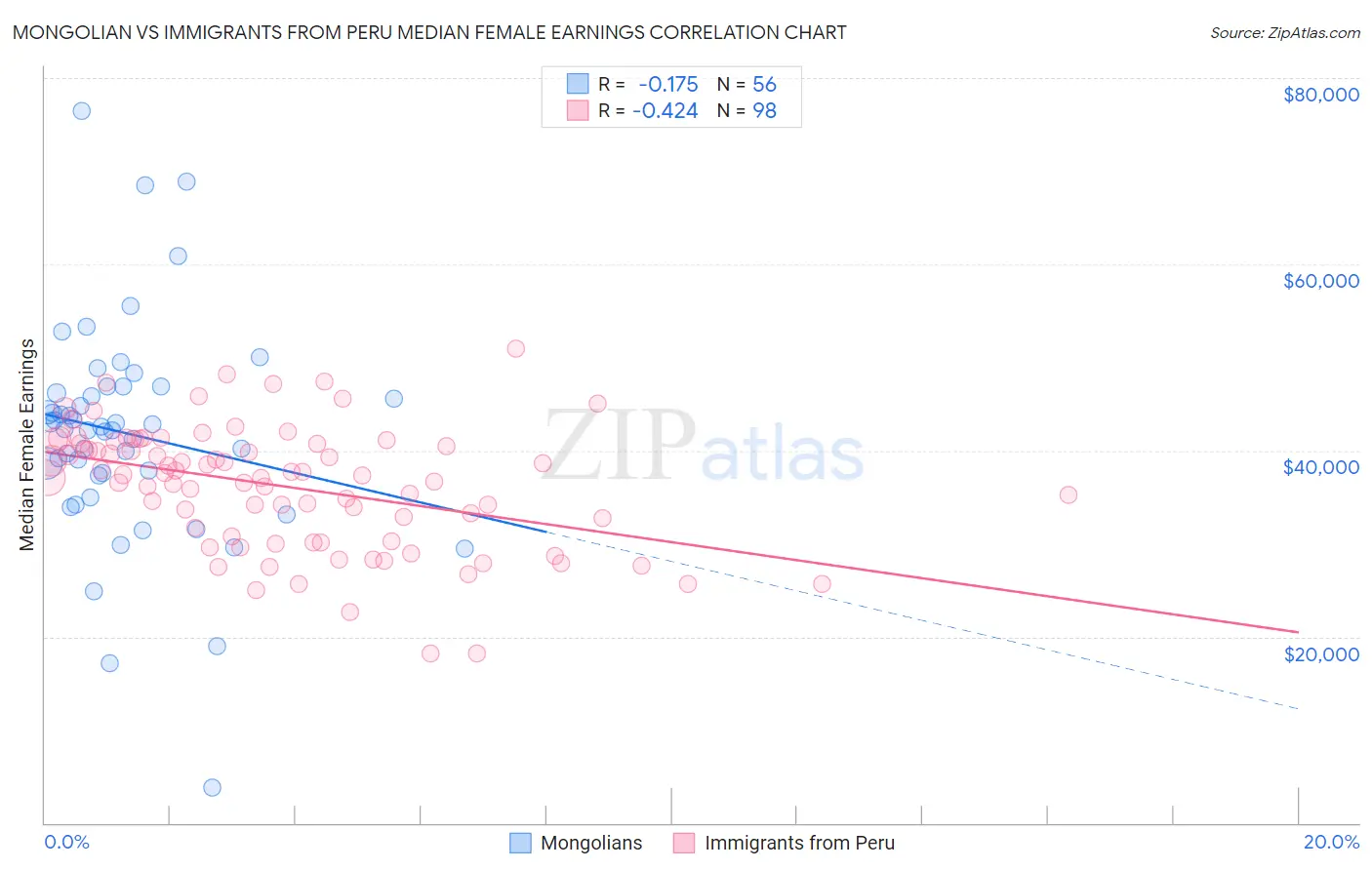 Mongolian vs Immigrants from Peru Median Female Earnings