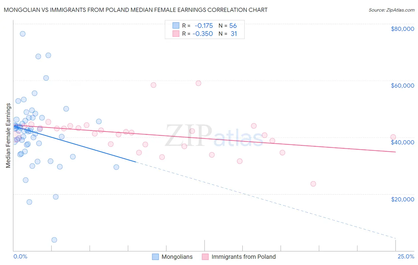 Mongolian vs Immigrants from Poland Median Female Earnings