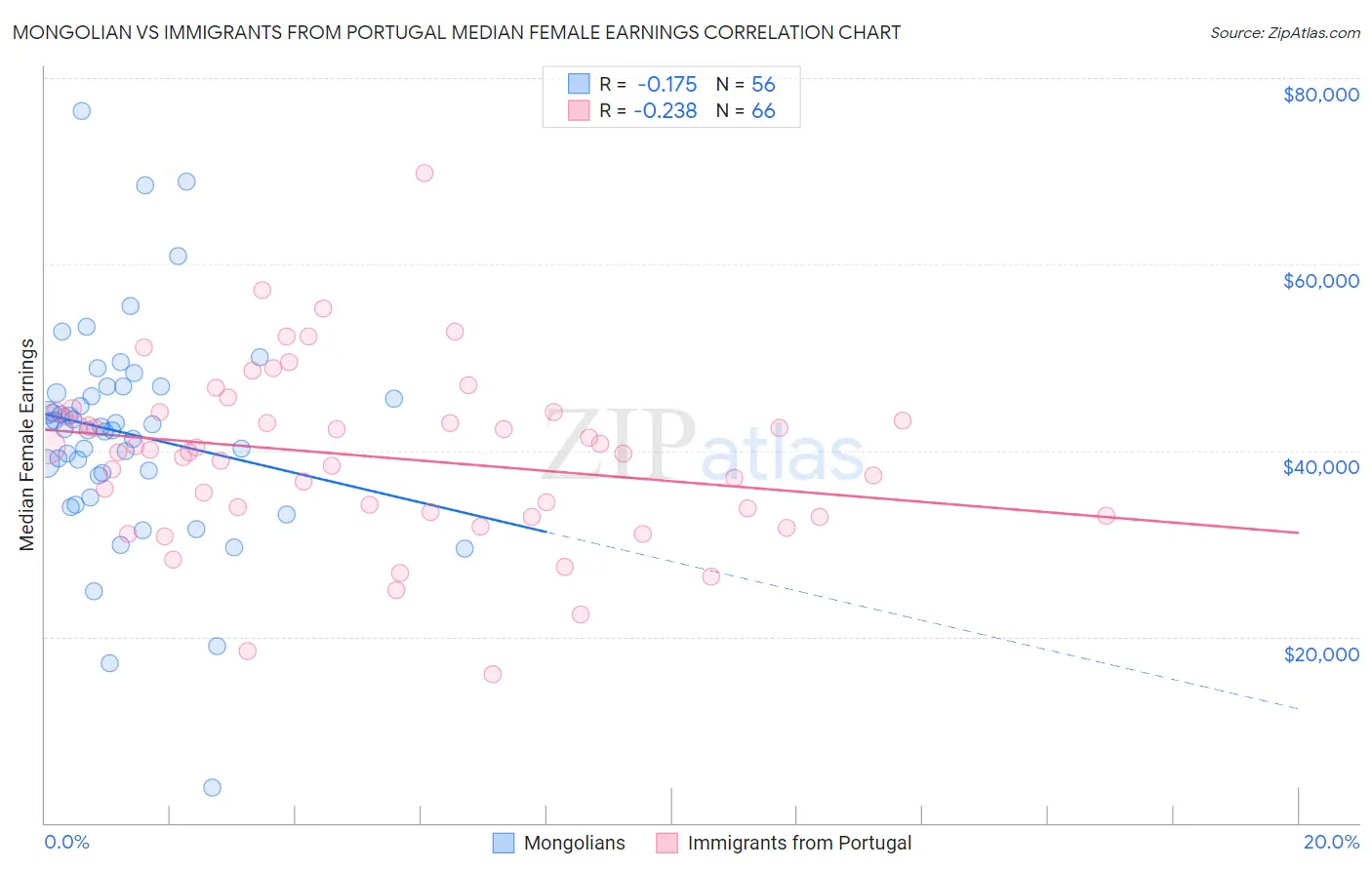 Mongolian vs Immigrants from Portugal Median Female Earnings