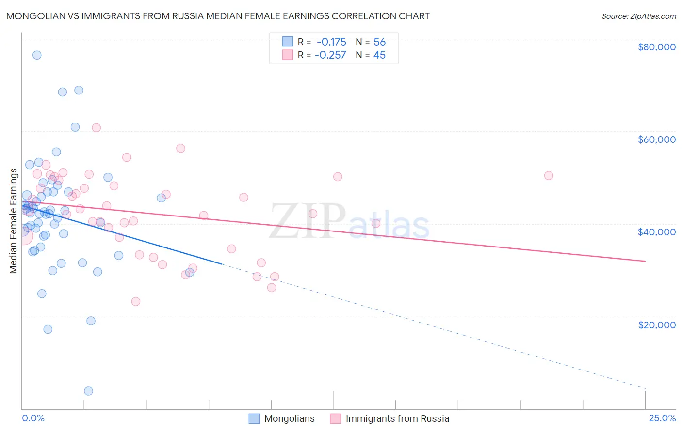 Mongolian vs Immigrants from Russia Median Female Earnings