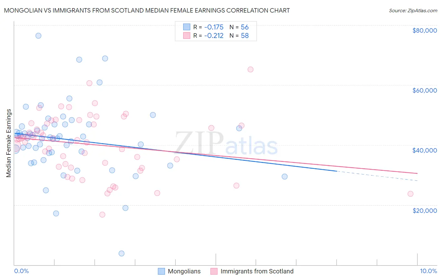 Mongolian vs Immigrants from Scotland Median Female Earnings