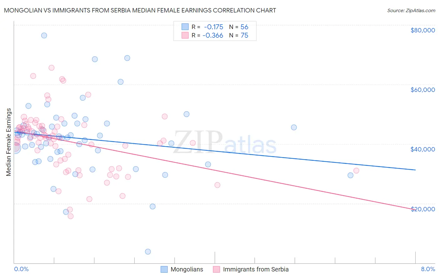 Mongolian vs Immigrants from Serbia Median Female Earnings