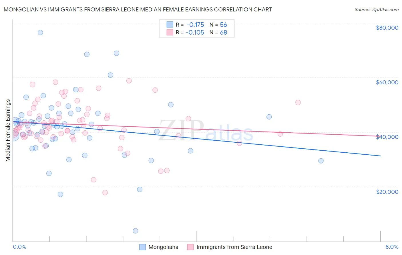 Mongolian vs Immigrants from Sierra Leone Median Female Earnings