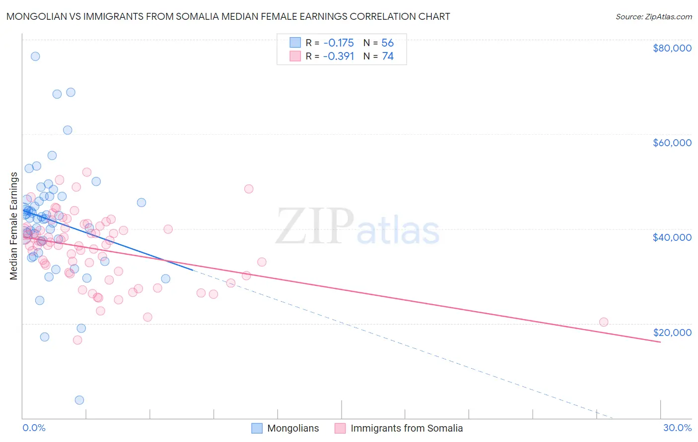 Mongolian vs Immigrants from Somalia Median Female Earnings