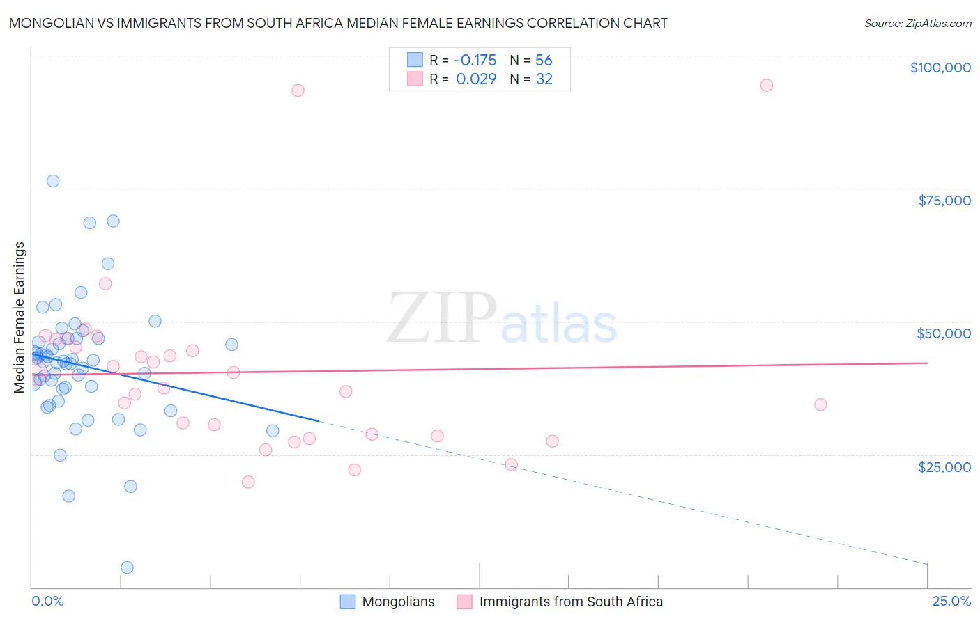 Mongolian vs Immigrants from South Africa Median Female Earnings