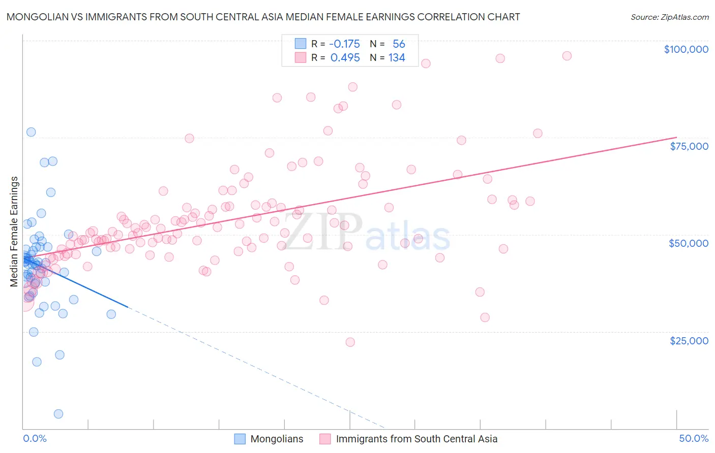 Mongolian vs Immigrants from South Central Asia Median Female Earnings