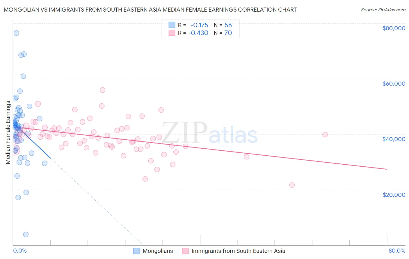 Mongolian vs Immigrants from South Eastern Asia Median Female Earnings