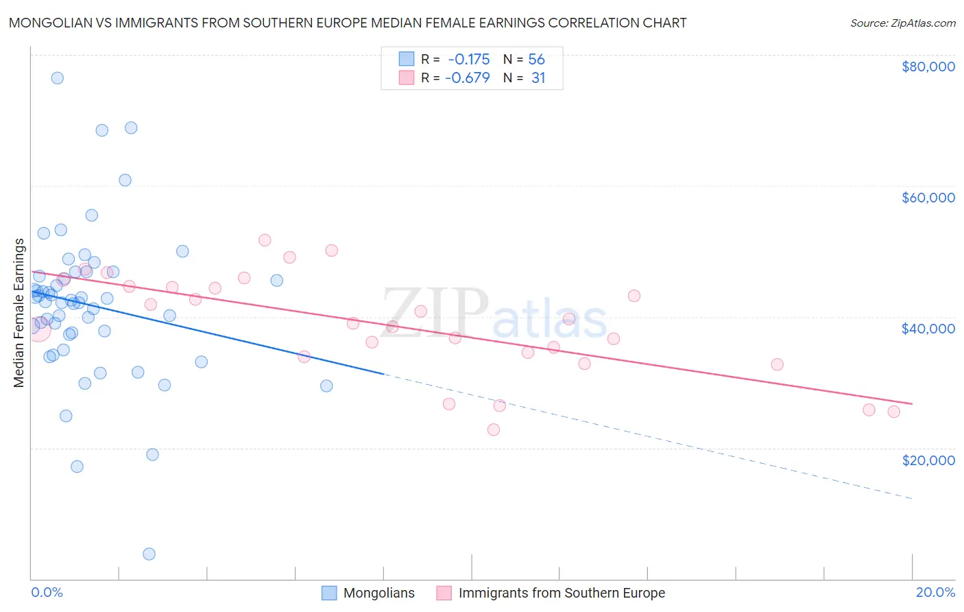 Mongolian vs Immigrants from Southern Europe Median Female Earnings