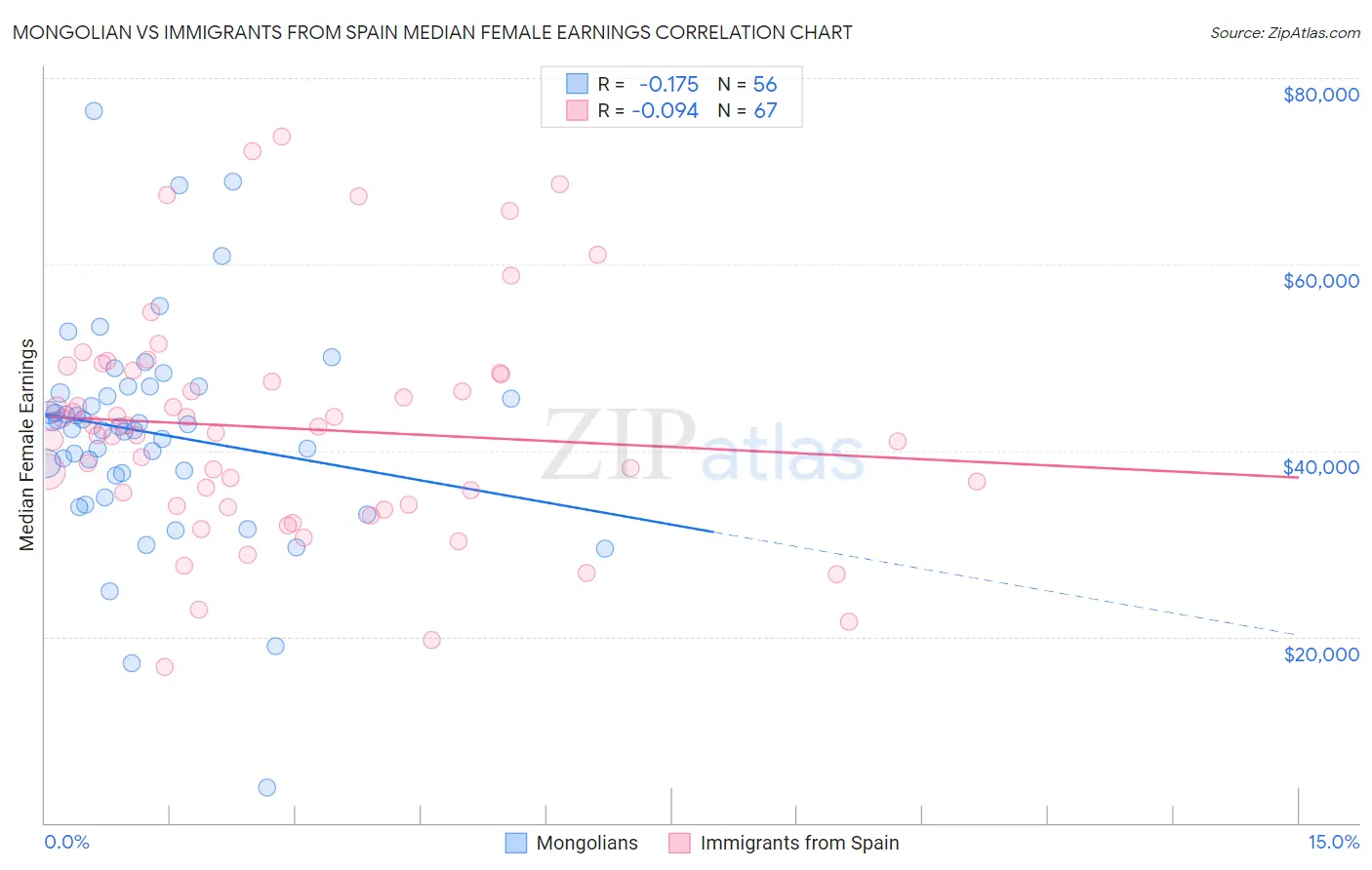 Mongolian vs Immigrants from Spain Median Female Earnings