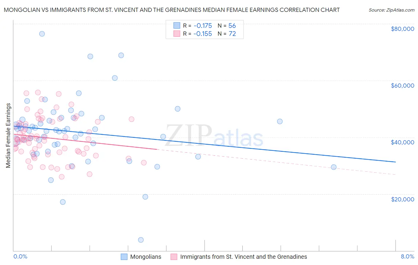 Mongolian vs Immigrants from St. Vincent and the Grenadines Median Female Earnings