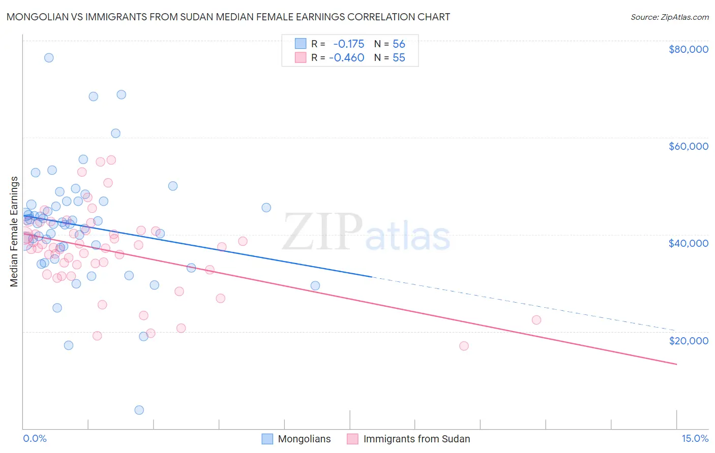 Mongolian vs Immigrants from Sudan Median Female Earnings