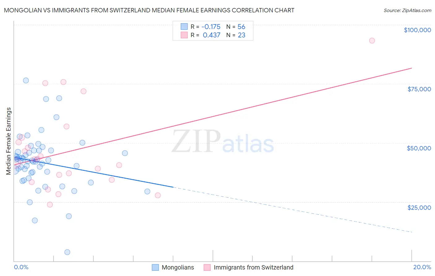 Mongolian vs Immigrants from Switzerland Median Female Earnings