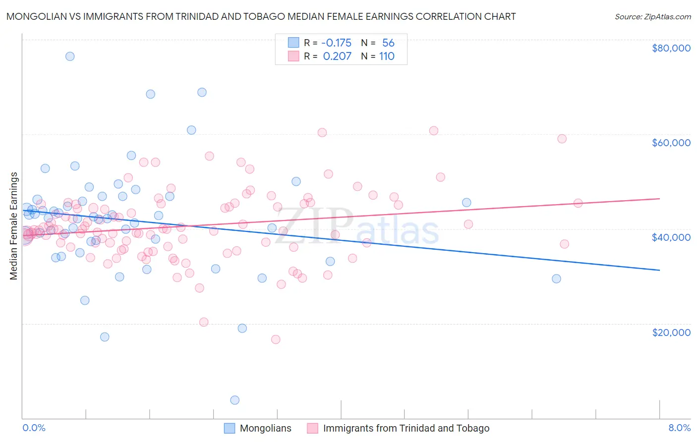 Mongolian vs Immigrants from Trinidad and Tobago Median Female Earnings