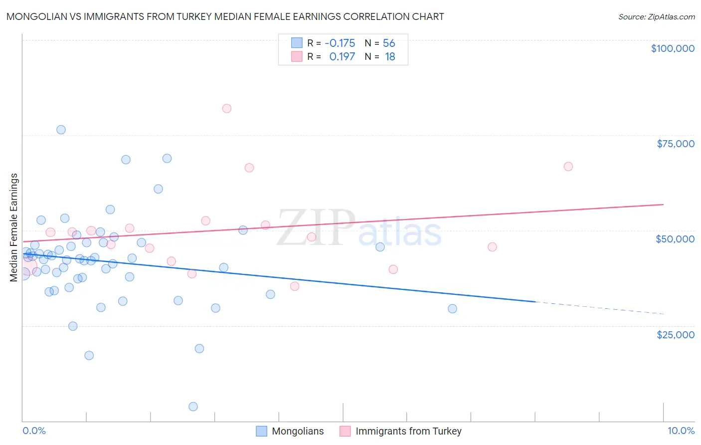 Mongolian vs Immigrants from Turkey Median Female Earnings