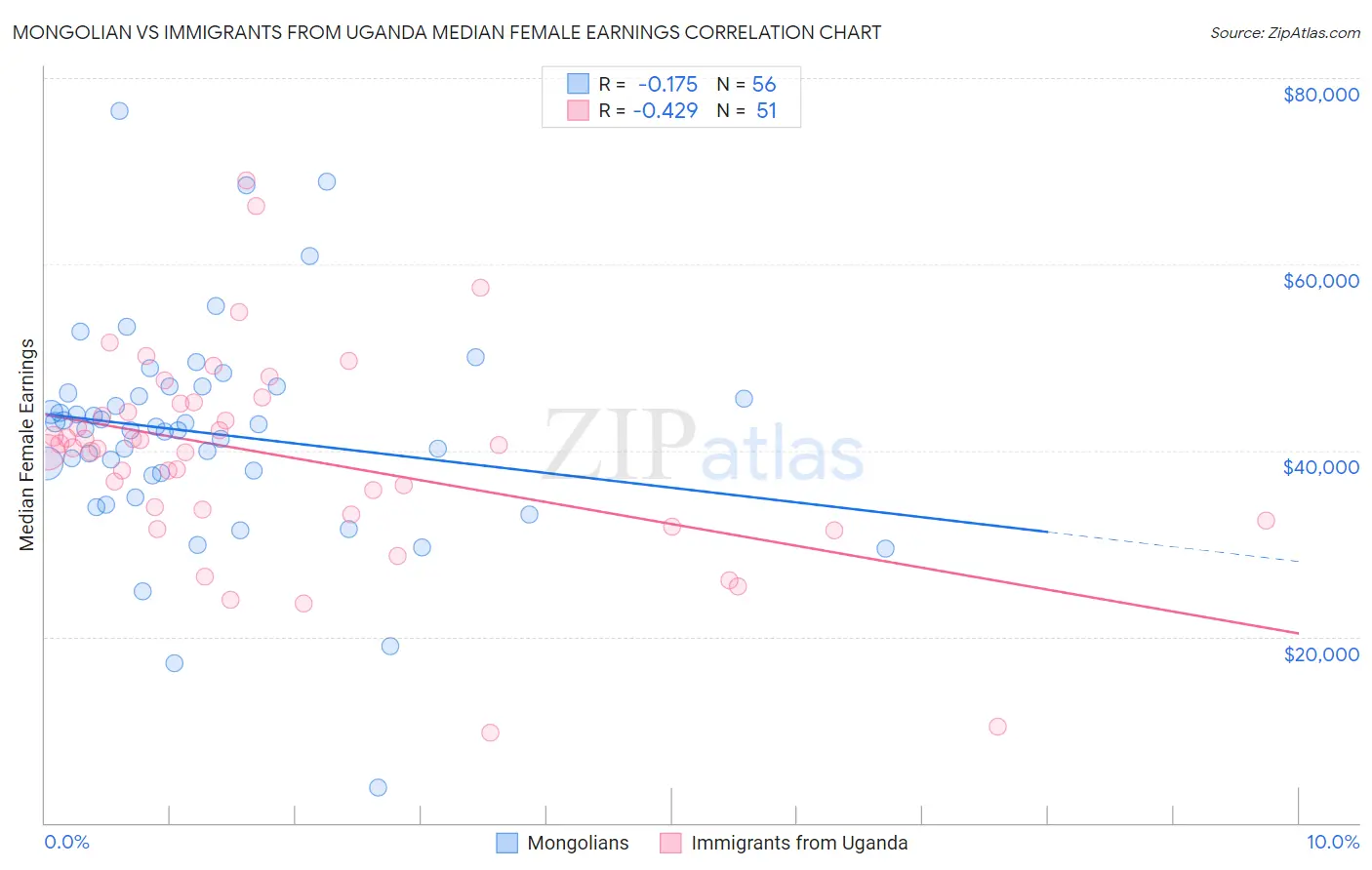 Mongolian vs Immigrants from Uganda Median Female Earnings