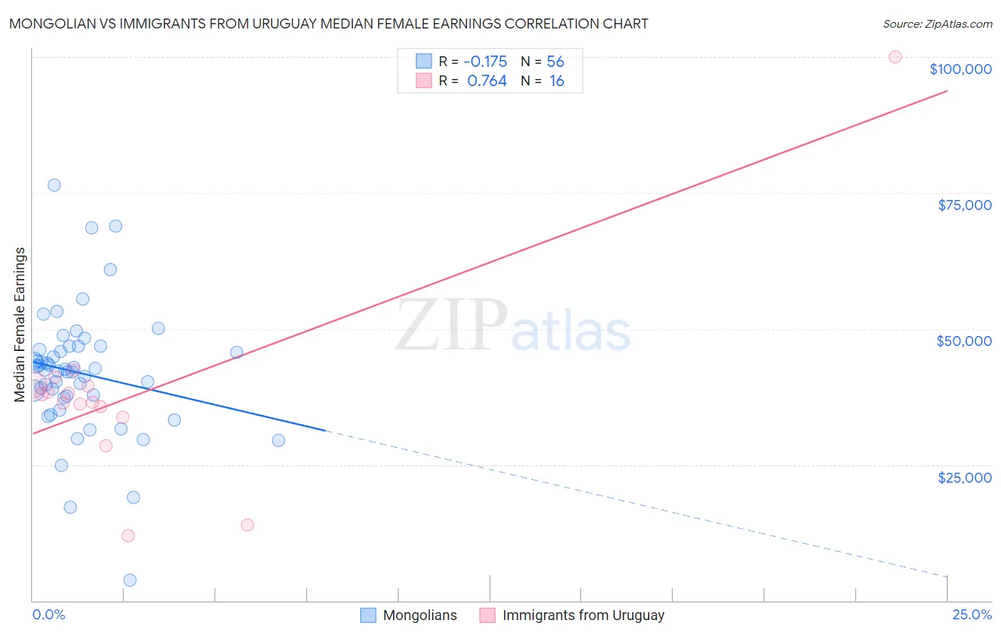 Mongolian vs Immigrants from Uruguay Median Female Earnings