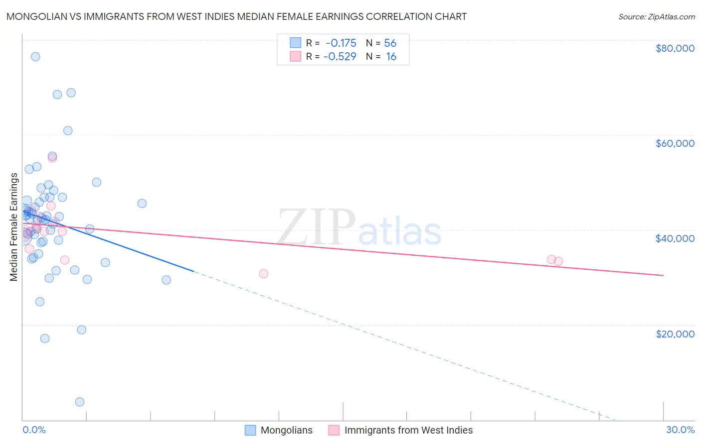 Mongolian vs Immigrants from West Indies Median Female Earnings