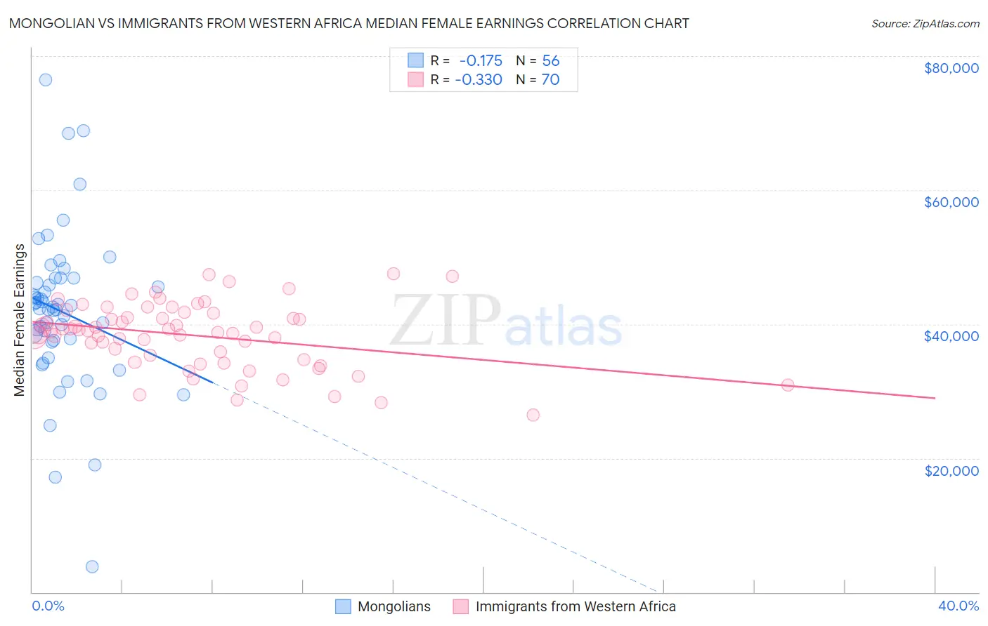 Mongolian vs Immigrants from Western Africa Median Female Earnings