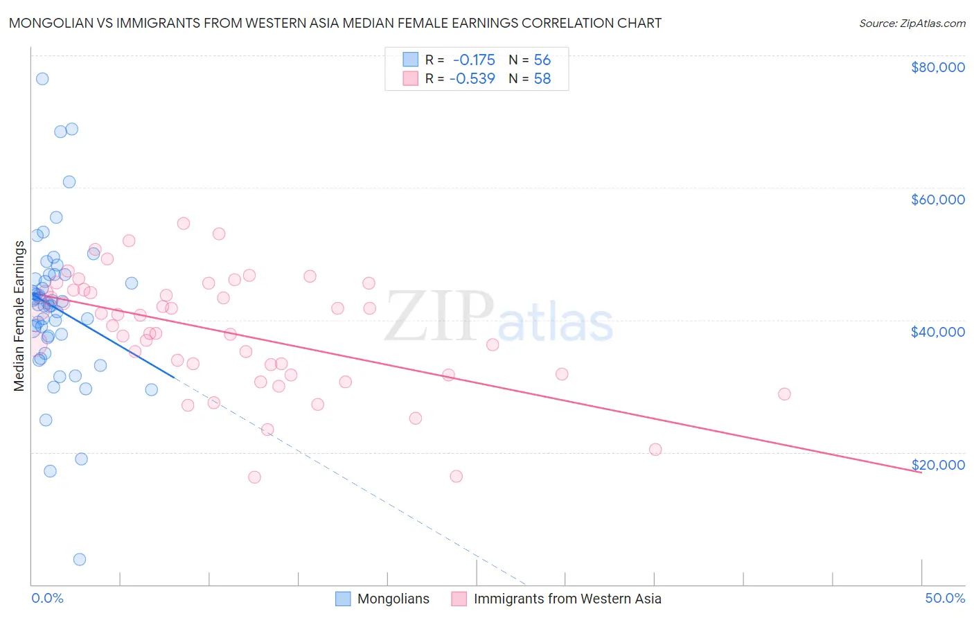 Mongolian vs Immigrants from Western Asia Median Female Earnings