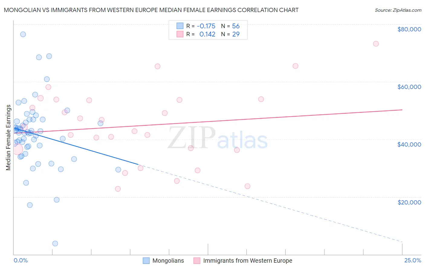 Mongolian vs Immigrants from Western Europe Median Female Earnings