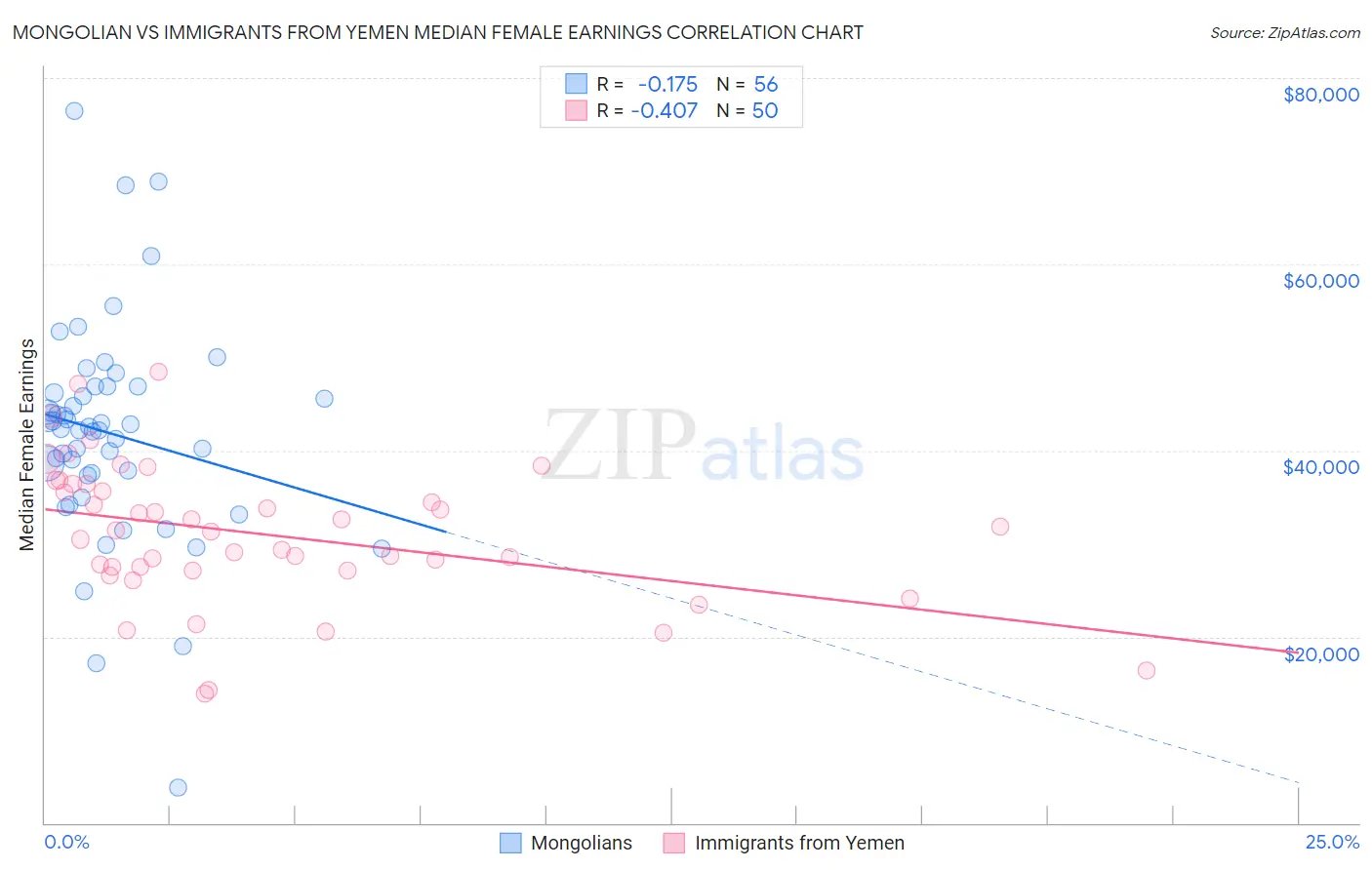 Mongolian vs Immigrants from Yemen Median Female Earnings