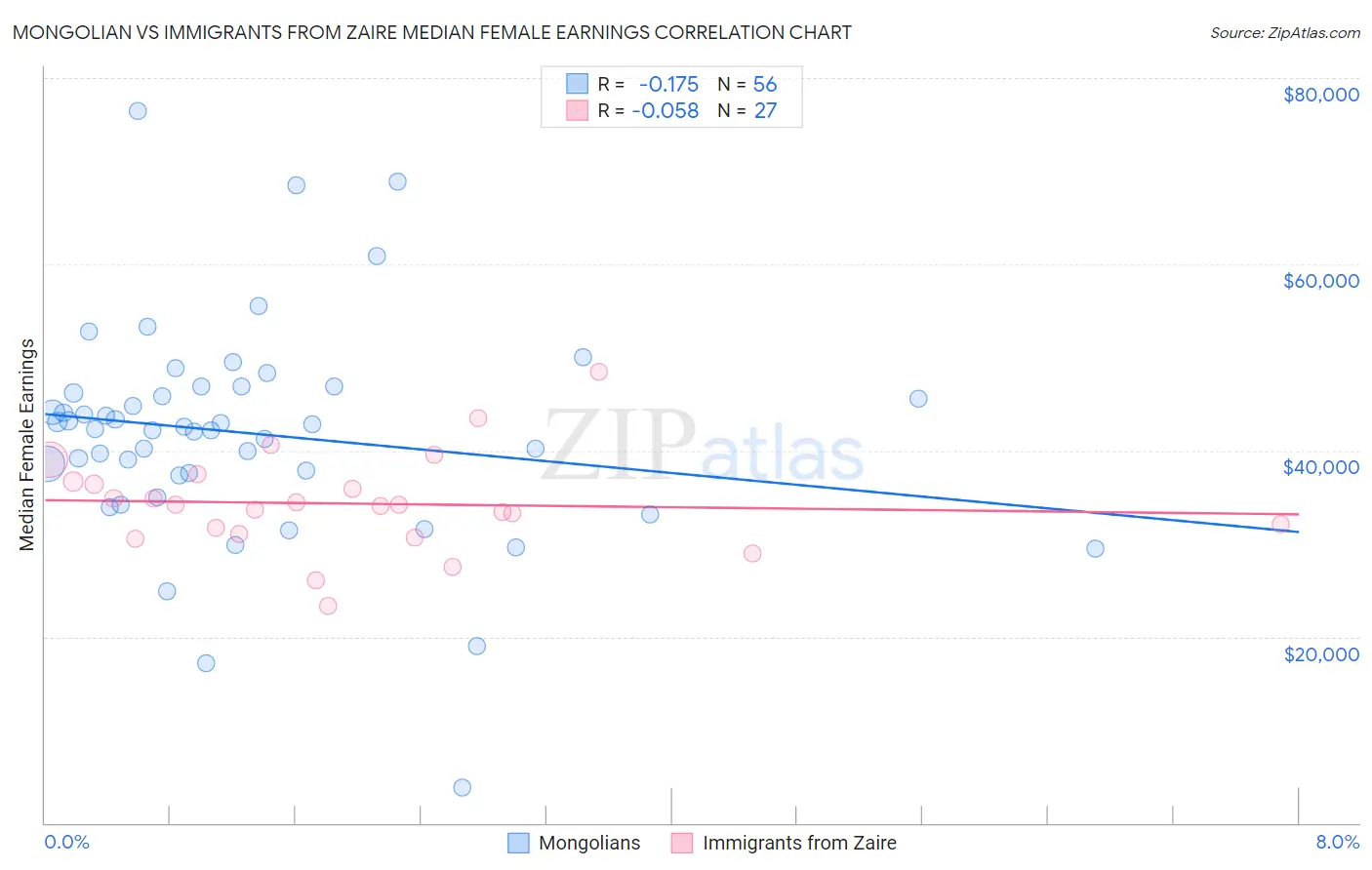 Mongolian vs Immigrants from Zaire Median Female Earnings