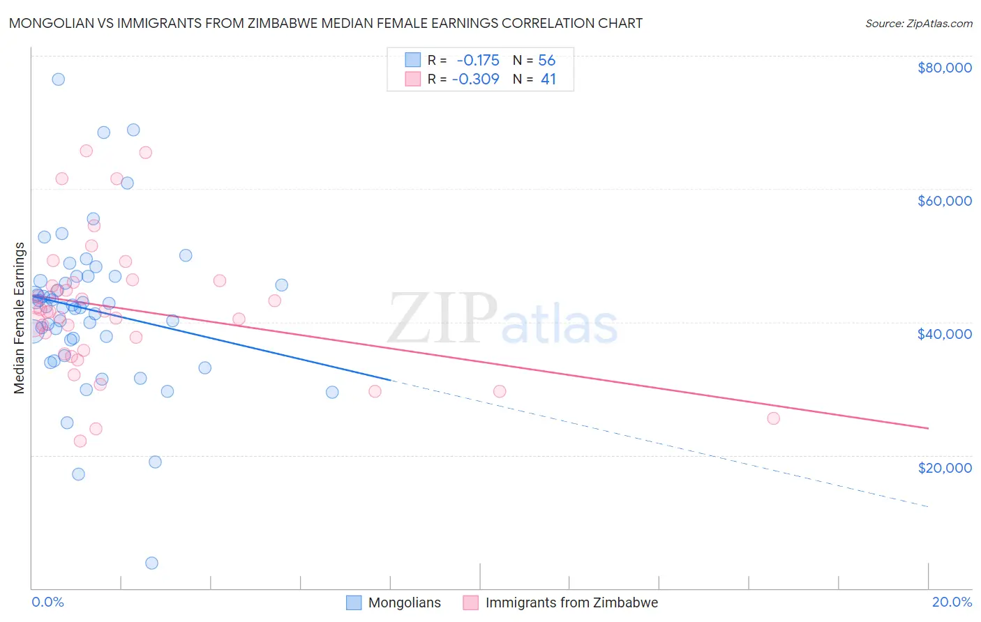 Mongolian vs Immigrants from Zimbabwe Median Female Earnings