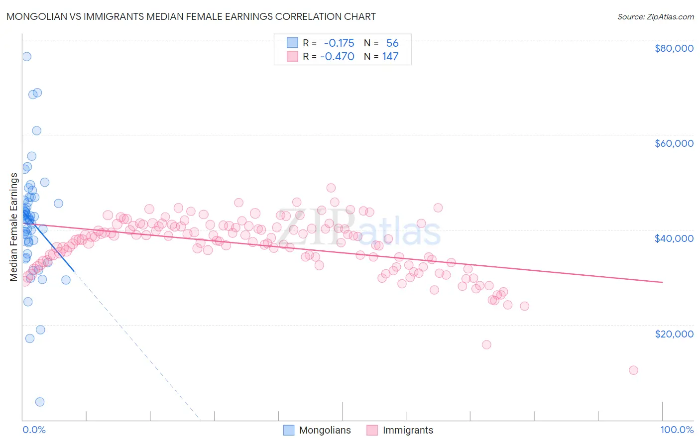 Mongolian vs Immigrants Median Female Earnings