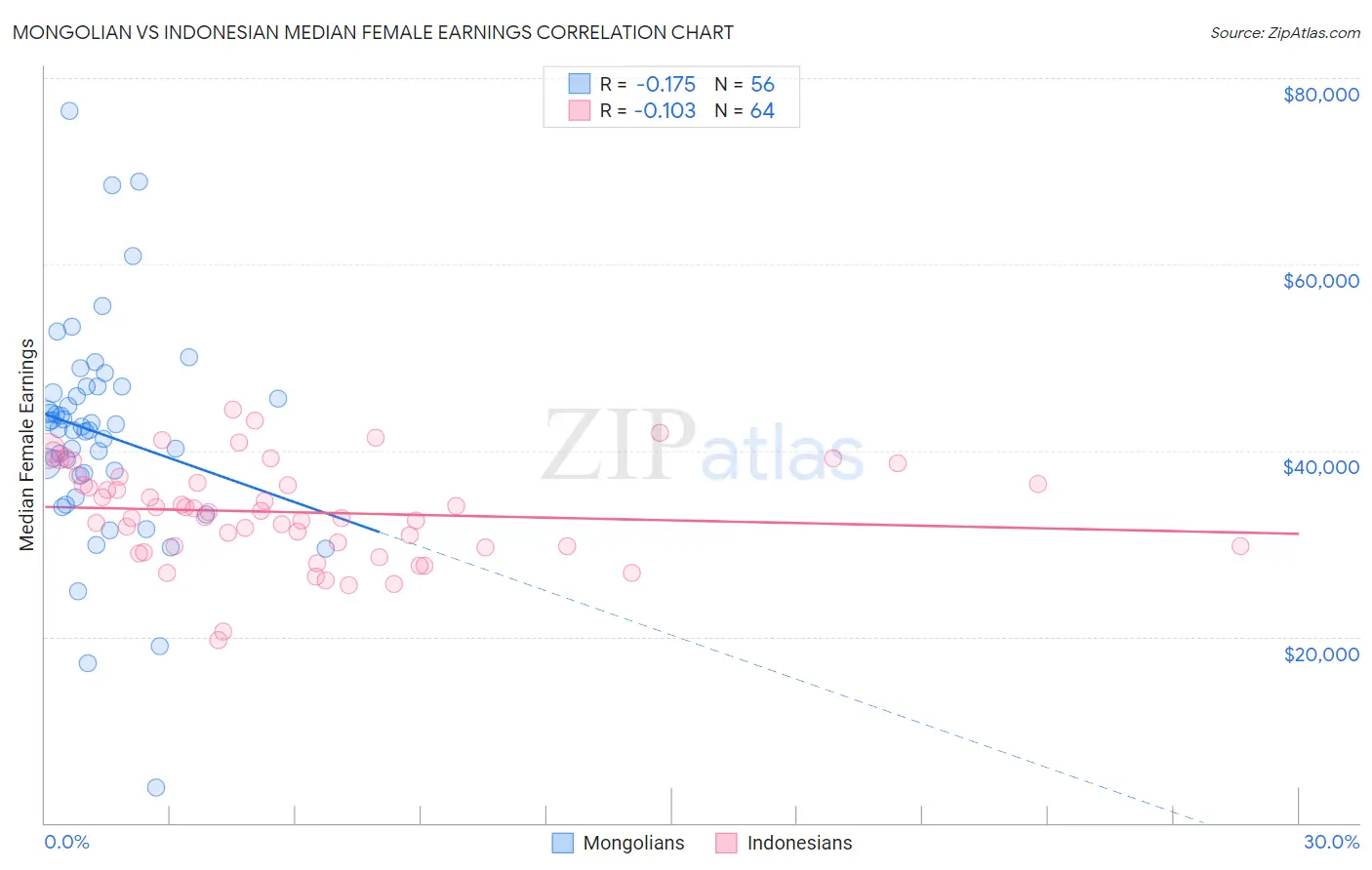Mongolian vs Indonesian Median Female Earnings