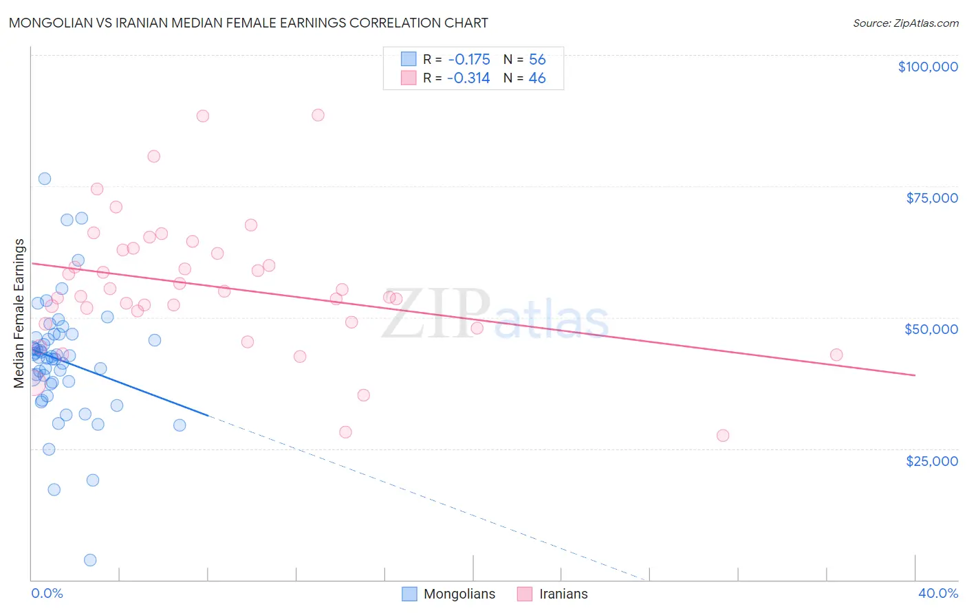 Mongolian vs Iranian Median Female Earnings