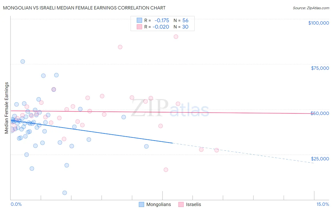 Mongolian vs Israeli Median Female Earnings