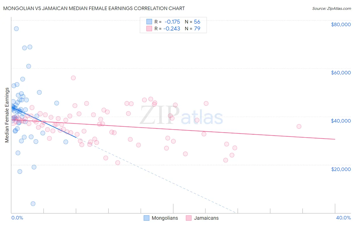 Mongolian vs Jamaican Median Female Earnings