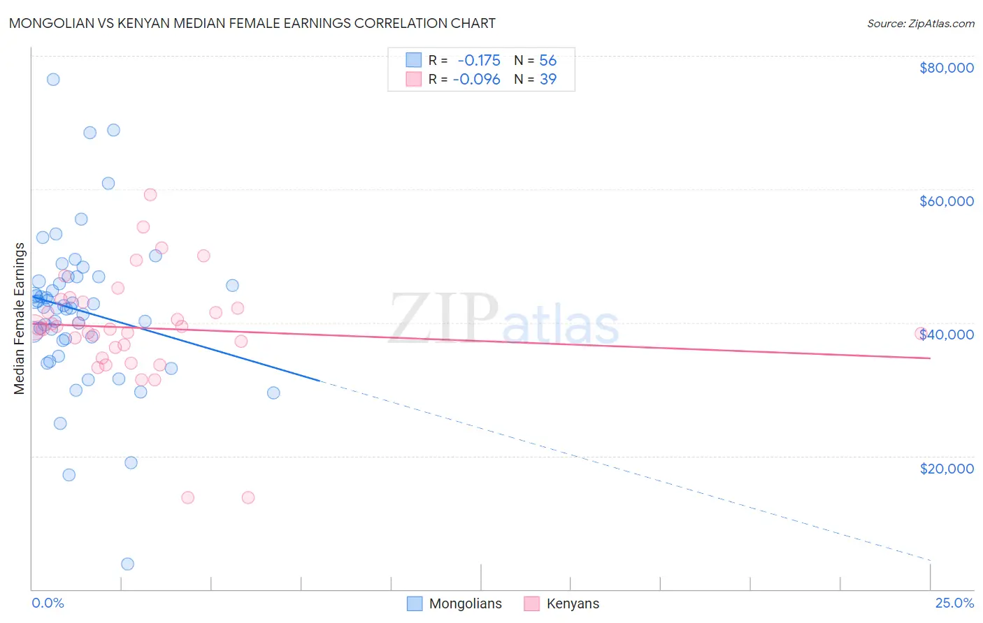 Mongolian vs Kenyan Median Female Earnings