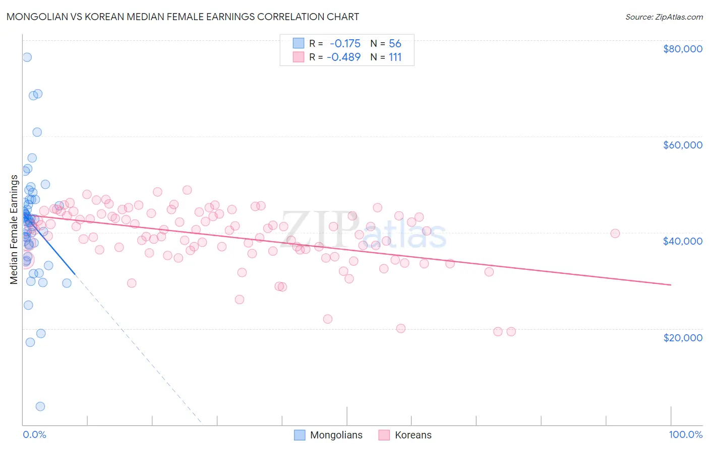 Mongolian vs Korean Median Female Earnings