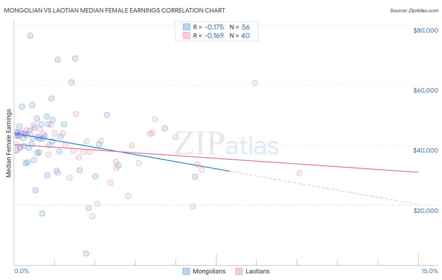 Mongolian vs Laotian Median Female Earnings